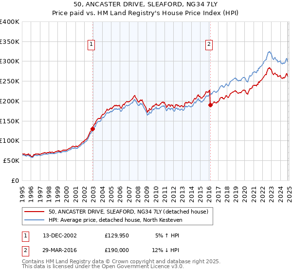 50, ANCASTER DRIVE, SLEAFORD, NG34 7LY: Price paid vs HM Land Registry's House Price Index