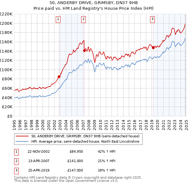 50, ANDERBY DRIVE, GRIMSBY, DN37 9HB: Price paid vs HM Land Registry's House Price Index