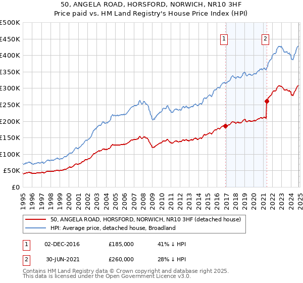 50, ANGELA ROAD, HORSFORD, NORWICH, NR10 3HF: Price paid vs HM Land Registry's House Price Index