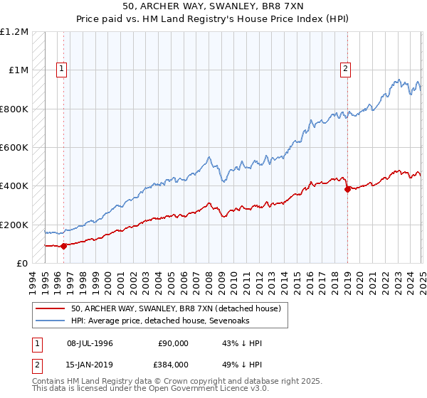 50, ARCHER WAY, SWANLEY, BR8 7XN: Price paid vs HM Land Registry's House Price Index