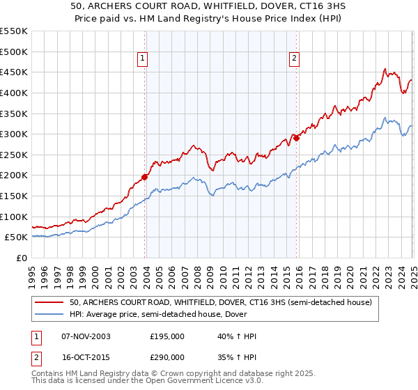 50, ARCHERS COURT ROAD, WHITFIELD, DOVER, CT16 3HS: Price paid vs HM Land Registry's House Price Index