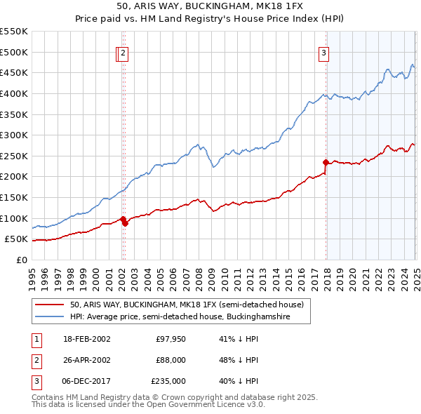 50, ARIS WAY, BUCKINGHAM, MK18 1FX: Price paid vs HM Land Registry's House Price Index