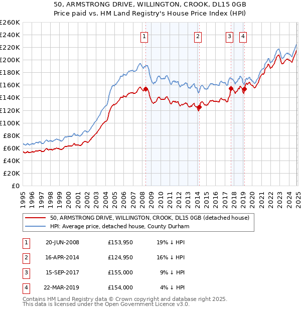 50, ARMSTRONG DRIVE, WILLINGTON, CROOK, DL15 0GB: Price paid vs HM Land Registry's House Price Index