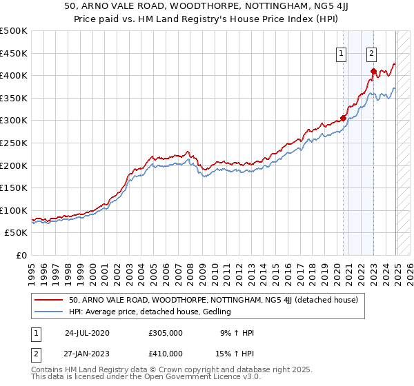 50, ARNO VALE ROAD, WOODTHORPE, NOTTINGHAM, NG5 4JJ: Price paid vs HM Land Registry's House Price Index