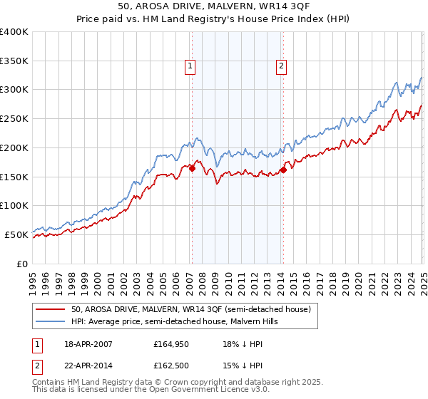 50, AROSA DRIVE, MALVERN, WR14 3QF: Price paid vs HM Land Registry's House Price Index