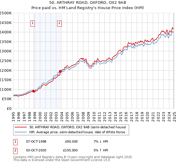 50, ARTHRAY ROAD, OXFORD, OX2 9AB: Price paid vs HM Land Registry's House Price Index