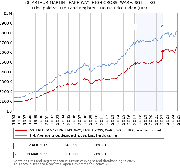 50, ARTHUR MARTIN-LEAKE WAY, HIGH CROSS, WARE, SG11 1BQ: Price paid vs HM Land Registry's House Price Index