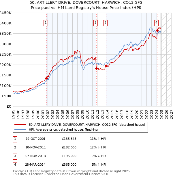 50, ARTILLERY DRIVE, DOVERCOURT, HARWICH, CO12 5FG: Price paid vs HM Land Registry's House Price Index