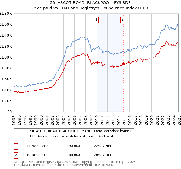 50, ASCOT ROAD, BLACKPOOL, FY3 8DF: Price paid vs HM Land Registry's House Price Index