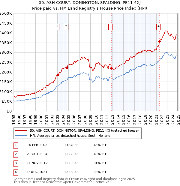 50, ASH COURT, DONINGTON, SPALDING, PE11 4XJ: Price paid vs HM Land Registry's House Price Index