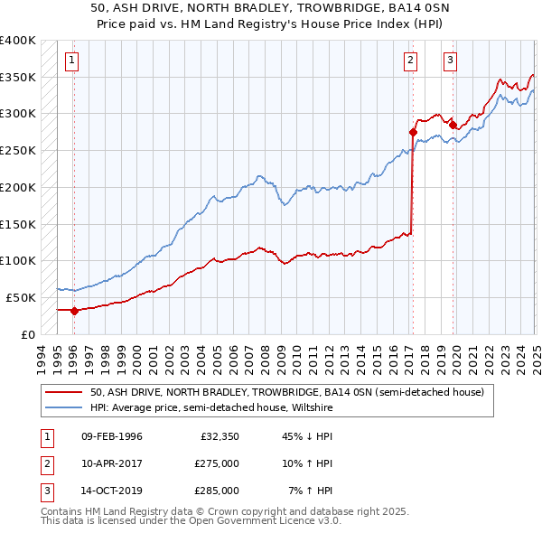 50, ASH DRIVE, NORTH BRADLEY, TROWBRIDGE, BA14 0SN: Price paid vs HM Land Registry's House Price Index