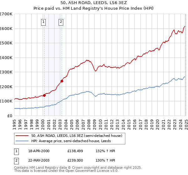 50, ASH ROAD, LEEDS, LS6 3EZ: Price paid vs HM Land Registry's House Price Index