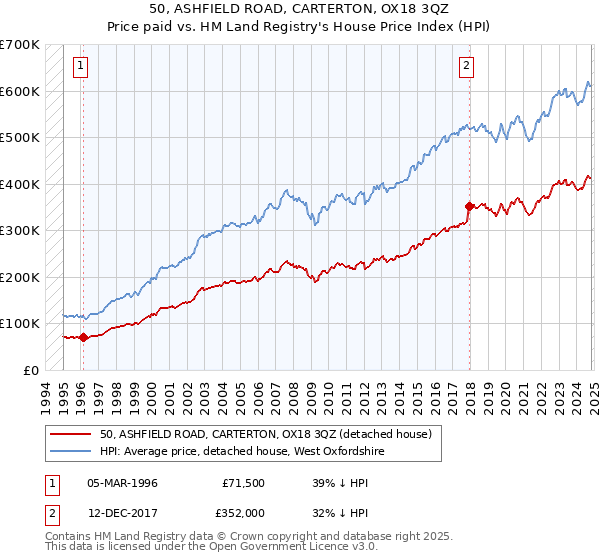 50, ASHFIELD ROAD, CARTERTON, OX18 3QZ: Price paid vs HM Land Registry's House Price Index