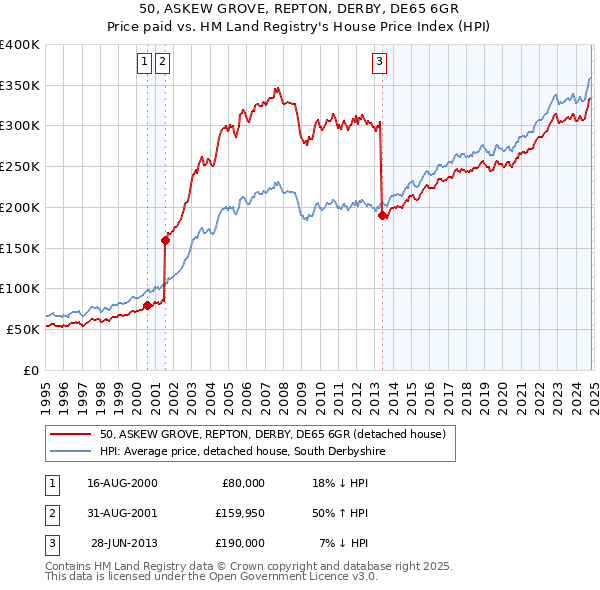 50, ASKEW GROVE, REPTON, DERBY, DE65 6GR: Price paid vs HM Land Registry's House Price Index