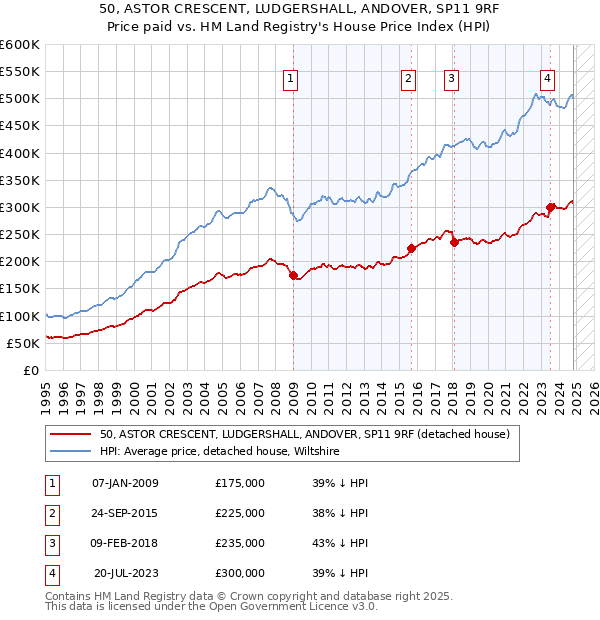 50, ASTOR CRESCENT, LUDGERSHALL, ANDOVER, SP11 9RF: Price paid vs HM Land Registry's House Price Index