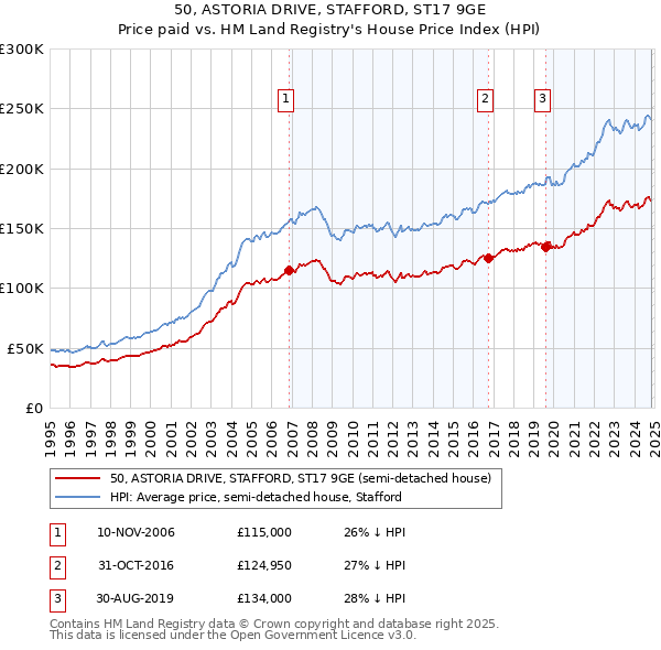 50, ASTORIA DRIVE, STAFFORD, ST17 9GE: Price paid vs HM Land Registry's House Price Index