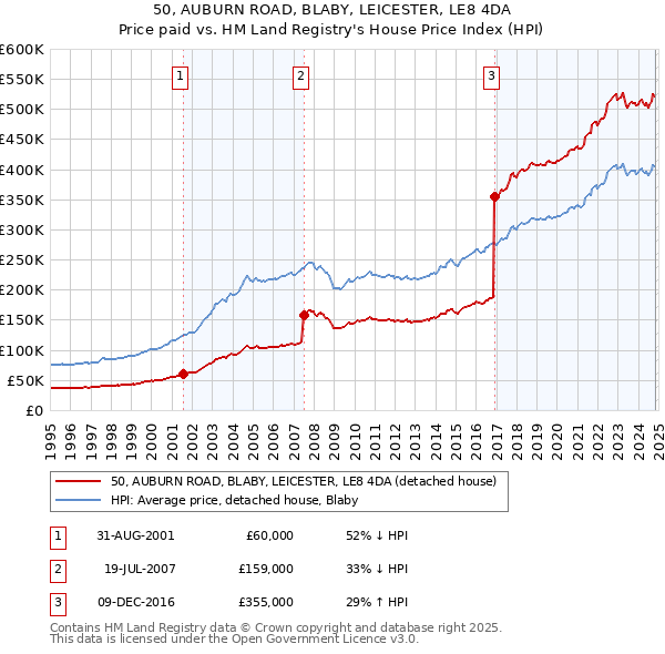 50, AUBURN ROAD, BLABY, LEICESTER, LE8 4DA: Price paid vs HM Land Registry's House Price Index