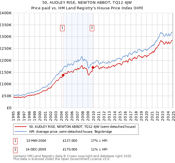 50, AUDLEY RISE, NEWTON ABBOT, TQ12 4JW: Price paid vs HM Land Registry's House Price Index