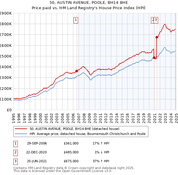 50, AUSTIN AVENUE, POOLE, BH14 8HE: Price paid vs HM Land Registry's House Price Index