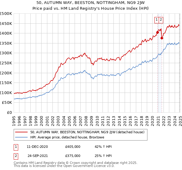 50, AUTUMN WAY, BEESTON, NOTTINGHAM, NG9 2JW: Price paid vs HM Land Registry's House Price Index