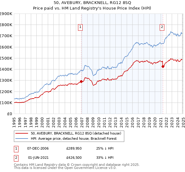 50, AVEBURY, BRACKNELL, RG12 8SQ: Price paid vs HM Land Registry's House Price Index