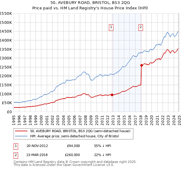 50, AVEBURY ROAD, BRISTOL, BS3 2QG: Price paid vs HM Land Registry's House Price Index