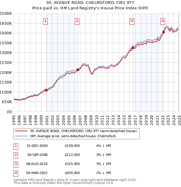 50, AVENUE ROAD, CHELMSFORD, CM2 9TY: Price paid vs HM Land Registry's House Price Index