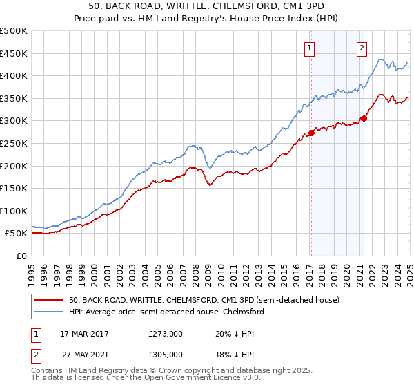 50, BACK ROAD, WRITTLE, CHELMSFORD, CM1 3PD: Price paid vs HM Land Registry's House Price Index