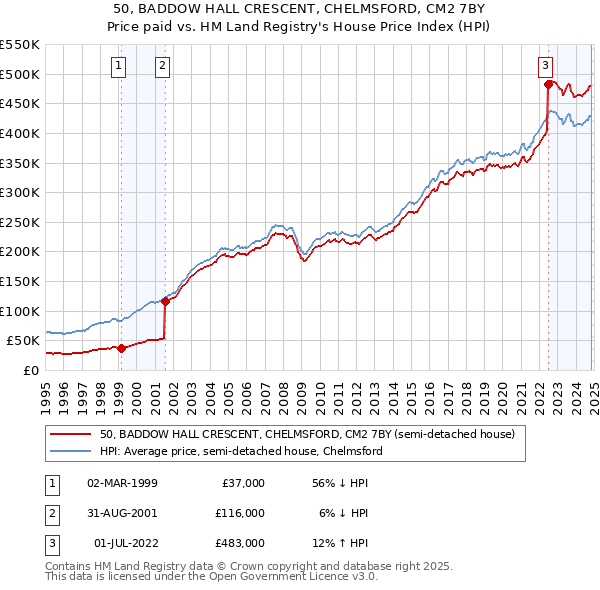 50, BADDOW HALL CRESCENT, CHELMSFORD, CM2 7BY: Price paid vs HM Land Registry's House Price Index