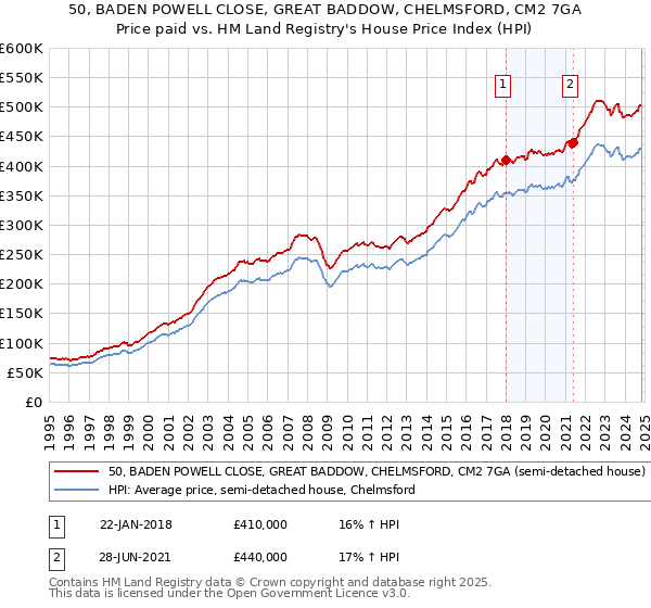 50, BADEN POWELL CLOSE, GREAT BADDOW, CHELMSFORD, CM2 7GA: Price paid vs HM Land Registry's House Price Index