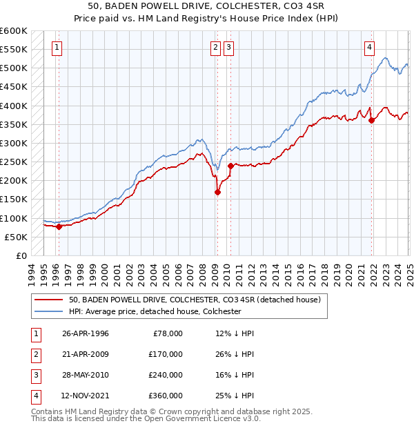 50, BADEN POWELL DRIVE, COLCHESTER, CO3 4SR: Price paid vs HM Land Registry's House Price Index