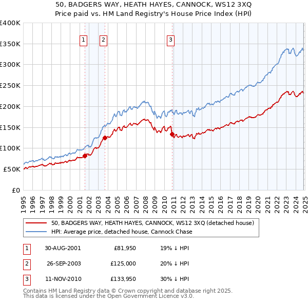 50, BADGERS WAY, HEATH HAYES, CANNOCK, WS12 3XQ: Price paid vs HM Land Registry's House Price Index