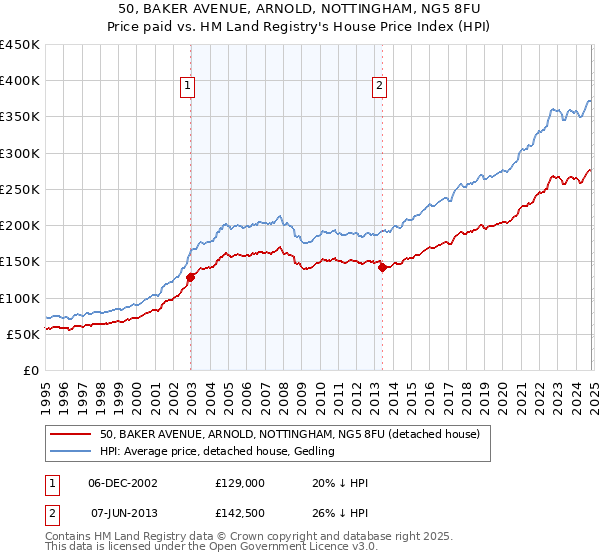 50, BAKER AVENUE, ARNOLD, NOTTINGHAM, NG5 8FU: Price paid vs HM Land Registry's House Price Index