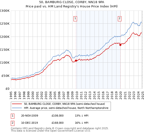 50, BAMBURG CLOSE, CORBY, NN18 9PA: Price paid vs HM Land Registry's House Price Index