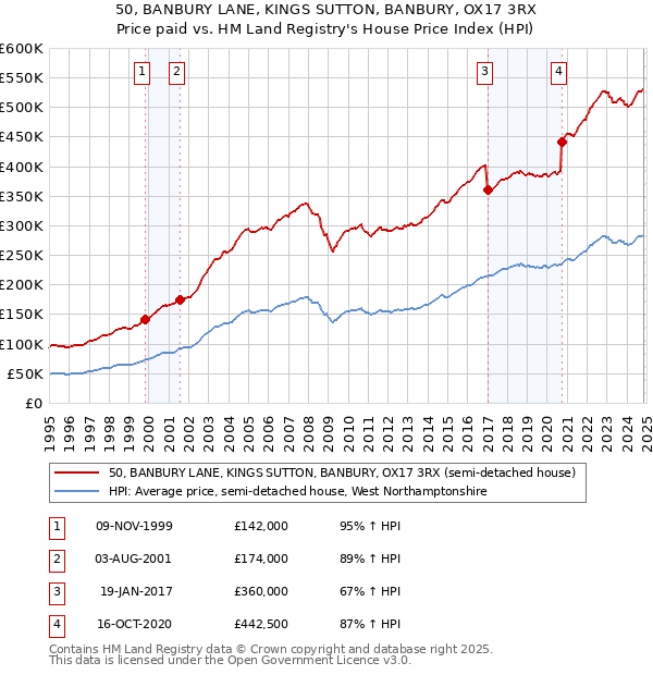 50, BANBURY LANE, KINGS SUTTON, BANBURY, OX17 3RX: Price paid vs HM Land Registry's House Price Index