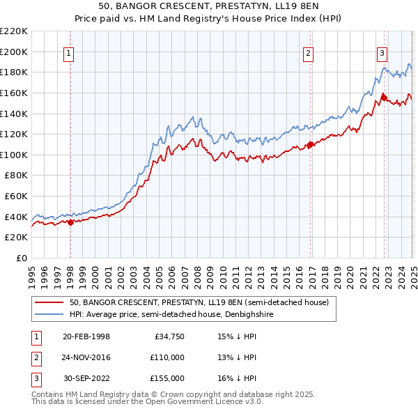 50, BANGOR CRESCENT, PRESTATYN, LL19 8EN: Price paid vs HM Land Registry's House Price Index