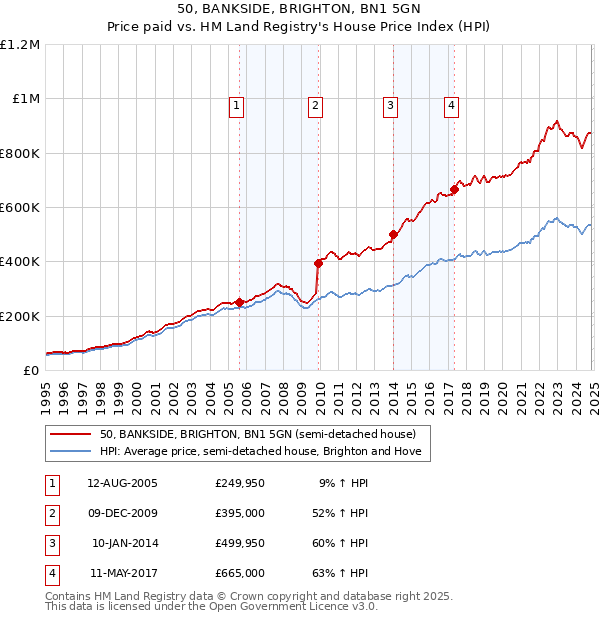 50, BANKSIDE, BRIGHTON, BN1 5GN: Price paid vs HM Land Registry's House Price Index