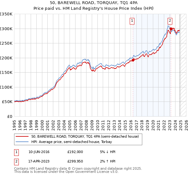 50, BAREWELL ROAD, TORQUAY, TQ1 4PA: Price paid vs HM Land Registry's House Price Index