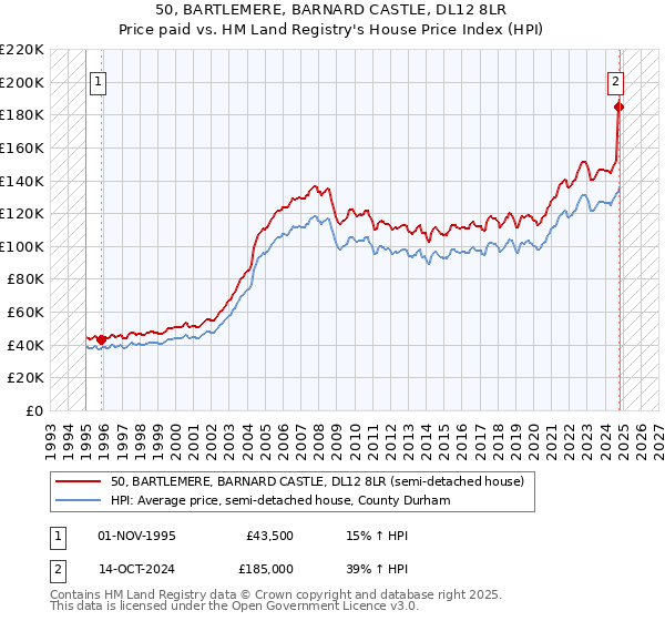 50, BARTLEMERE, BARNARD CASTLE, DL12 8LR: Price paid vs HM Land Registry's House Price Index