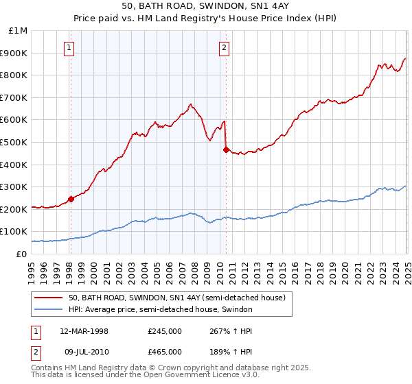 50, BATH ROAD, SWINDON, SN1 4AY: Price paid vs HM Land Registry's House Price Index