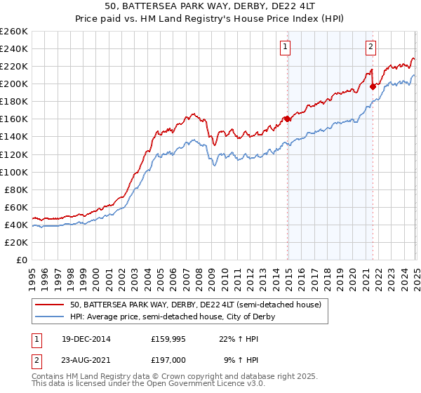 50, BATTERSEA PARK WAY, DERBY, DE22 4LT: Price paid vs HM Land Registry's House Price Index