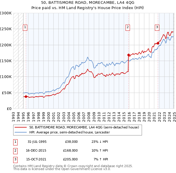 50, BATTISMORE ROAD, MORECAMBE, LA4 4QG: Price paid vs HM Land Registry's House Price Index