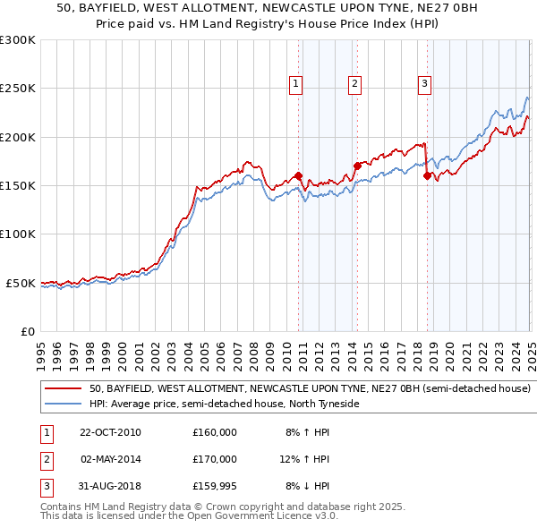 50, BAYFIELD, WEST ALLOTMENT, NEWCASTLE UPON TYNE, NE27 0BH: Price paid vs HM Land Registry's House Price Index