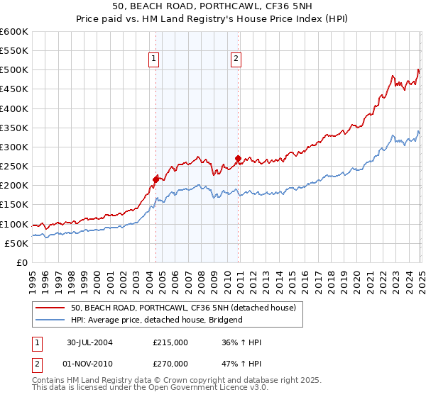 50, BEACH ROAD, PORTHCAWL, CF36 5NH: Price paid vs HM Land Registry's House Price Index