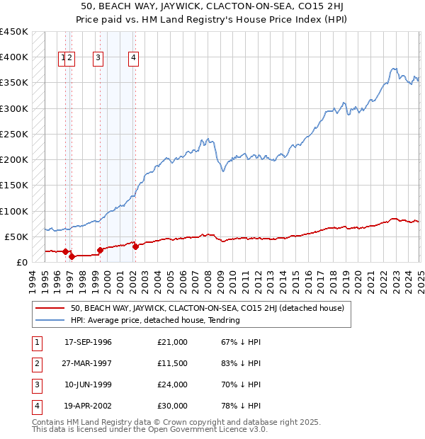 50, BEACH WAY, JAYWICK, CLACTON-ON-SEA, CO15 2HJ: Price paid vs HM Land Registry's House Price Index