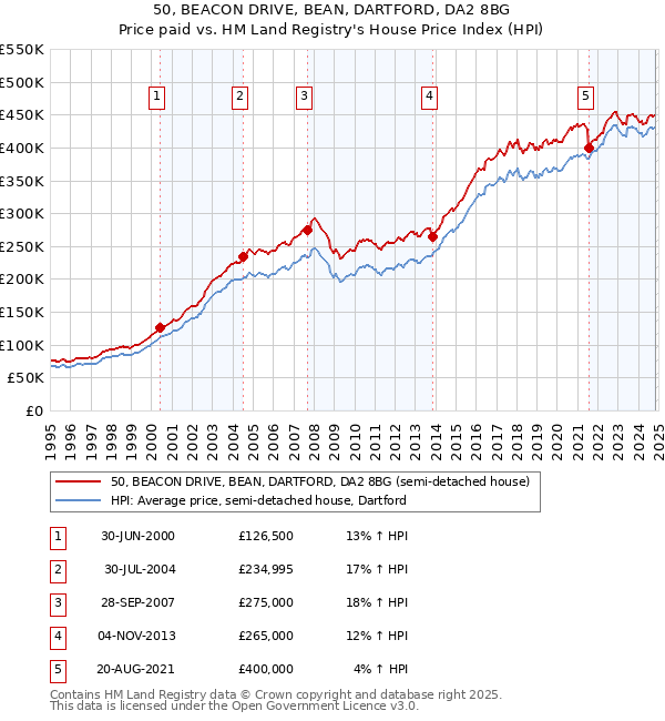 50, BEACON DRIVE, BEAN, DARTFORD, DA2 8BG: Price paid vs HM Land Registry's House Price Index