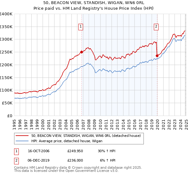 50, BEACON VIEW, STANDISH, WIGAN, WN6 0RL: Price paid vs HM Land Registry's House Price Index