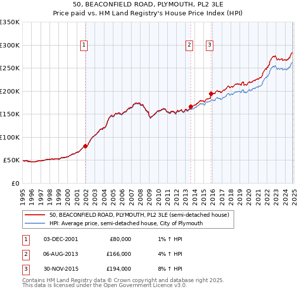 50, BEACONFIELD ROAD, PLYMOUTH, PL2 3LE: Price paid vs HM Land Registry's House Price Index