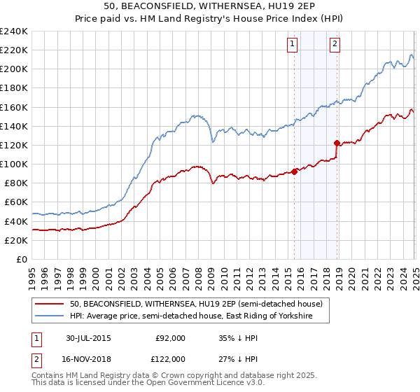 50, BEACONSFIELD, WITHERNSEA, HU19 2EP: Price paid vs HM Land Registry's House Price Index