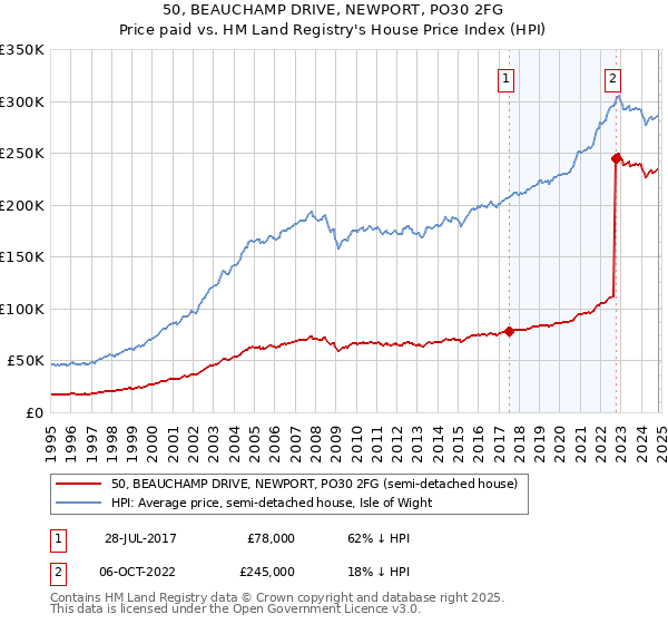 50, BEAUCHAMP DRIVE, NEWPORT, PO30 2FG: Price paid vs HM Land Registry's House Price Index